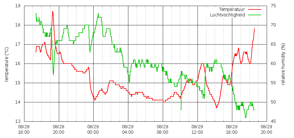 graph